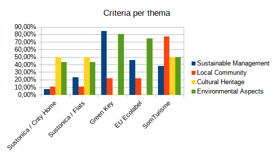 Criteria by theme
Comparison tourist sustainable labels