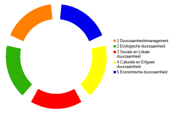 Duurzaamheidsanalyse voor Logies