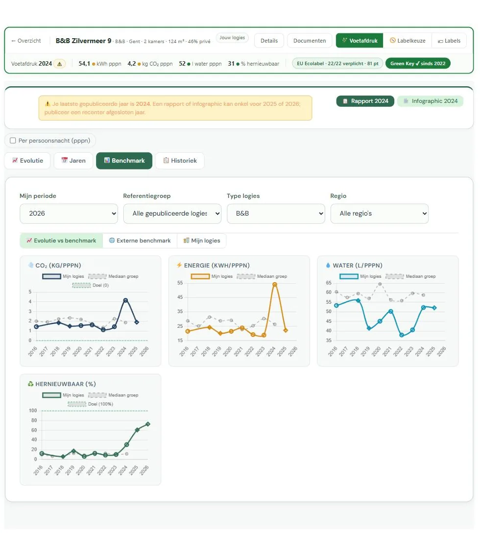 De benchmark met referentiegroep, type logies en regio, en de evolutie tegenover de mediaan van de groep