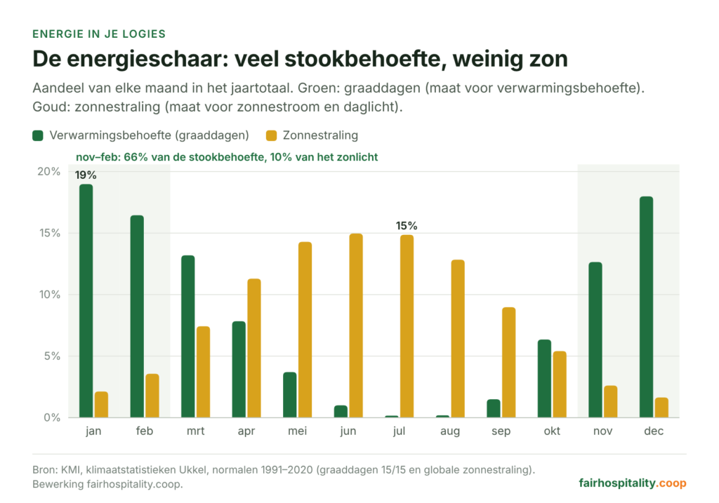 Staafgrafiek per maand: november tot februari zijn samen goed voor 66% van de graaddagen maar slechts 10% van de zonnestraling (KMI, Ukkel 1991–2020)