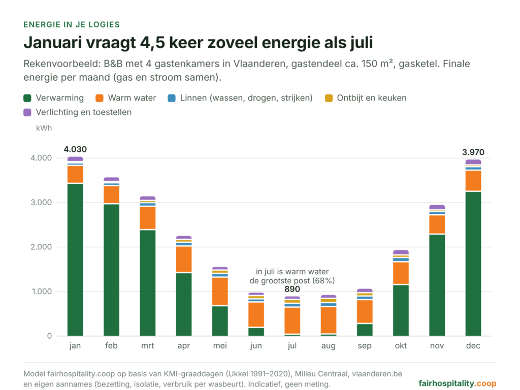 Gestapelde staafgrafiek van het energieverbruik van een B&B per maand: ongeveer 4.030 kWh in januari tegenover 890 kWh in juli, vooral door verwarming