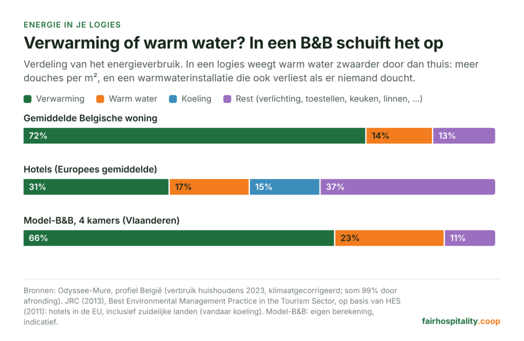 Vergelijking van de verdeling: Belgische woning 72% verwarming en 14% warm water, Europese hotels 31% en 17%, model-B&B 66% en 23%
