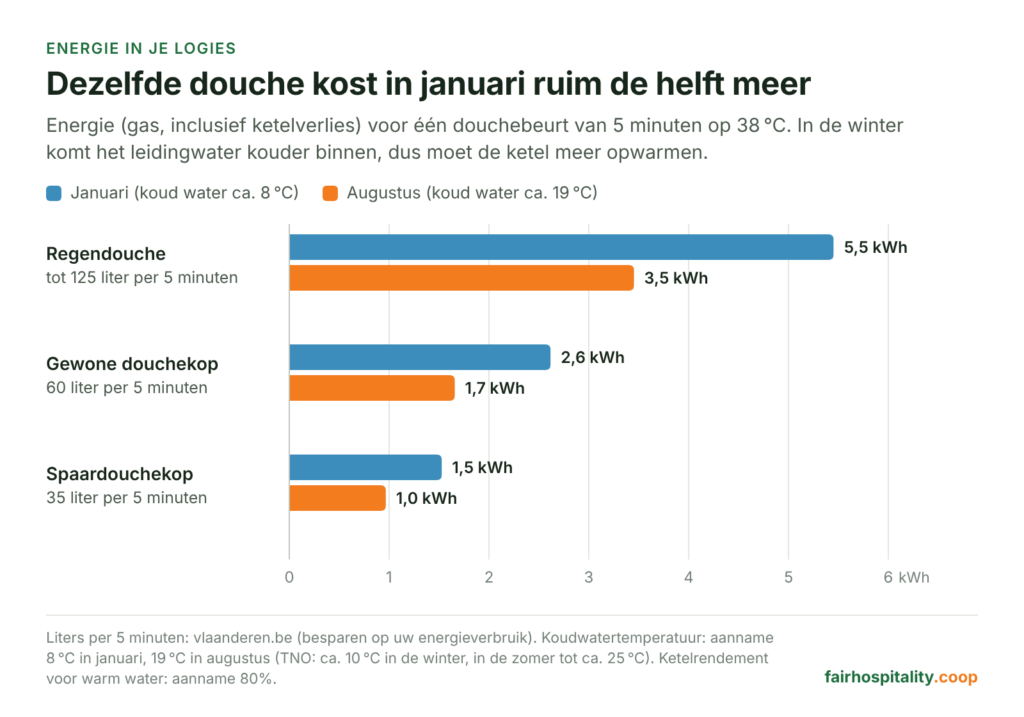Energie per douche van 5 minuten: regendouche 5,5 kWh in januari en 3,5 kWh in augustus, gewone douchekop 2,6 en 1,7, spaardouchekop 1,5 en 1,0