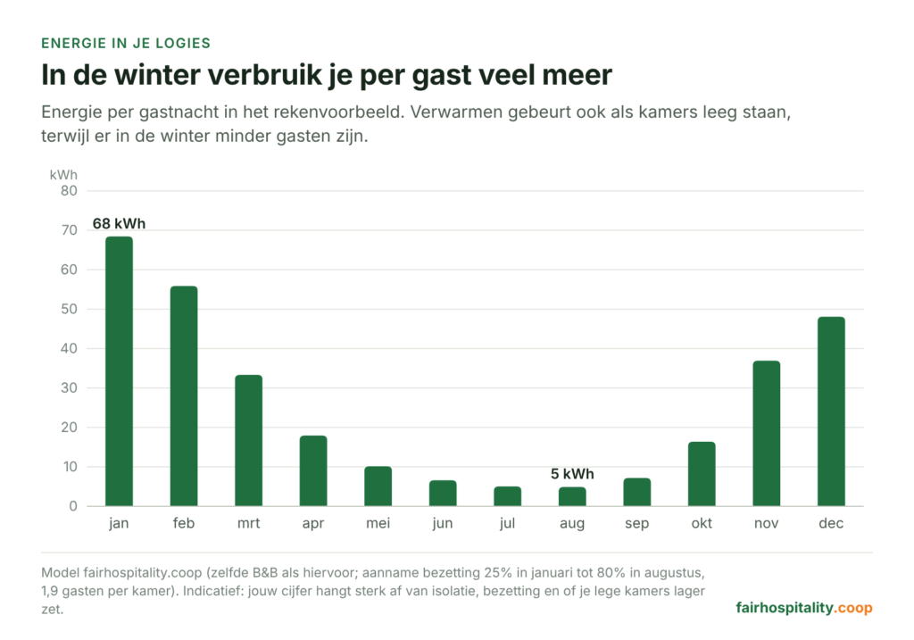 Staafgrafiek: energie per gastnacht in het rekenvoorbeeld, ongeveer 68 kWh in januari tegenover 5 kWh in augustus