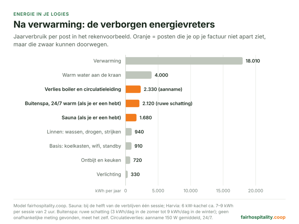 Horizontale staafgrafiek van het jaarverbruik per post, met verlies van boiler en circulatieleiding, buitenspa en sauna in het oranje gemarkeerd