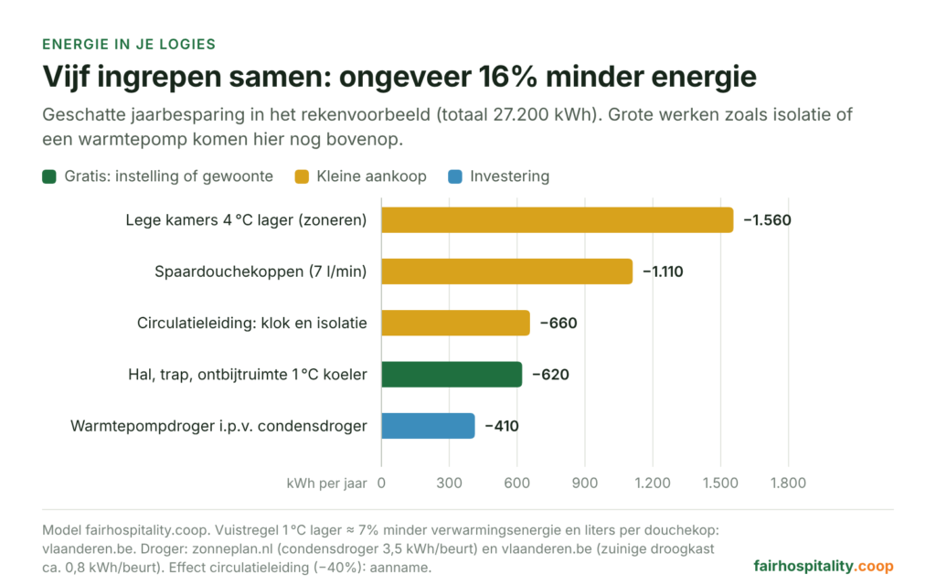 Geschatte jaarbesparing van vijf ingrepen, samen ongeveer 16%: lege kamers lager, spaardouchekoppen, circulatieleiding, gangen koeler, warmtepompdroger