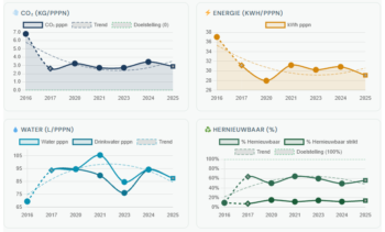 Groene claims onderbouwen met cijfers: evolutie van CO₂, energie, water en hernieuwbare energie per persoon per nacht, 2016 tot 2025, in de voetafdrukmodule
