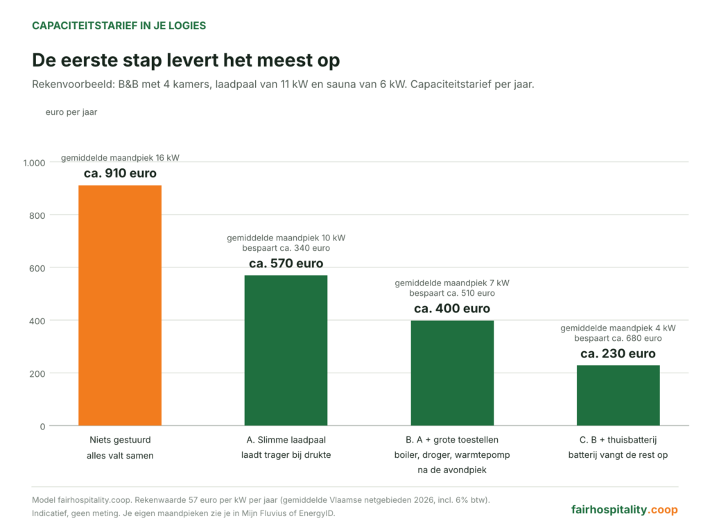 Staafgrafiek capaciteitstarief per jaar in een rekenvoorbeeld voor een B&B: ongeveer 910 euro zonder sturing, 570 euro met slimme laadpaal, 400 euro met sturing van grote toestellen en 230 euro met thuisbatterij