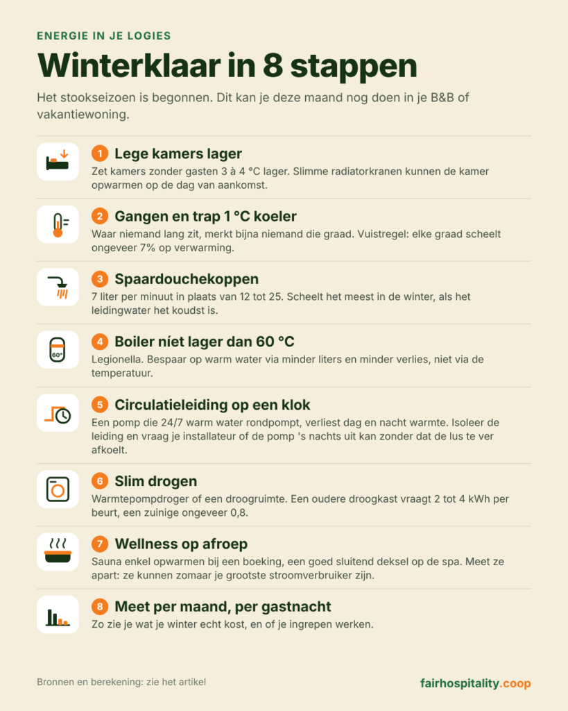 Checklist "Winterklaar in 8 stappen" om het energieverbruik van een B&B of vakantiewoning in de winter te verlagen